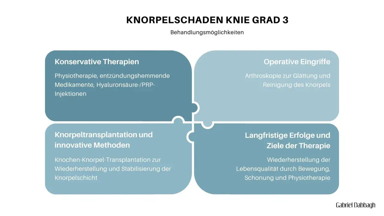 Knorpelschaden Knie Grad 3: Behandlungsmöglichkeiten von konservativen Therapien bis zu Knorpeltransplantation.
