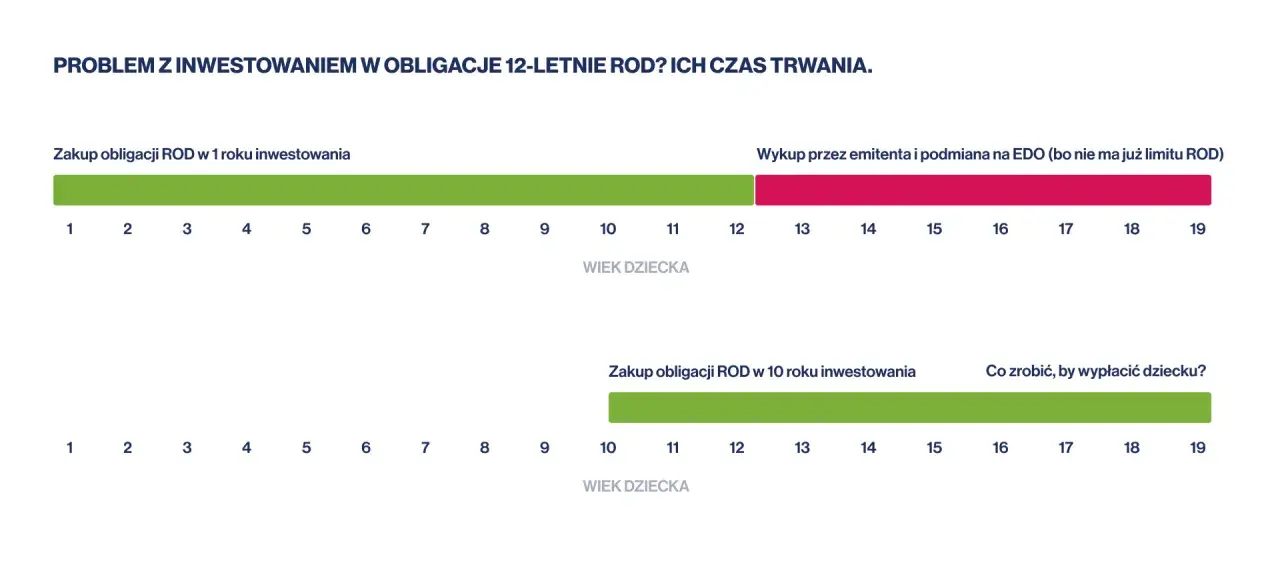 Wykres pokazuje, że obligacje 12-letnie ROD kupione w 1. roku życia dziecka można wykupić po 12 latach, a następnie zamienić na EDO.