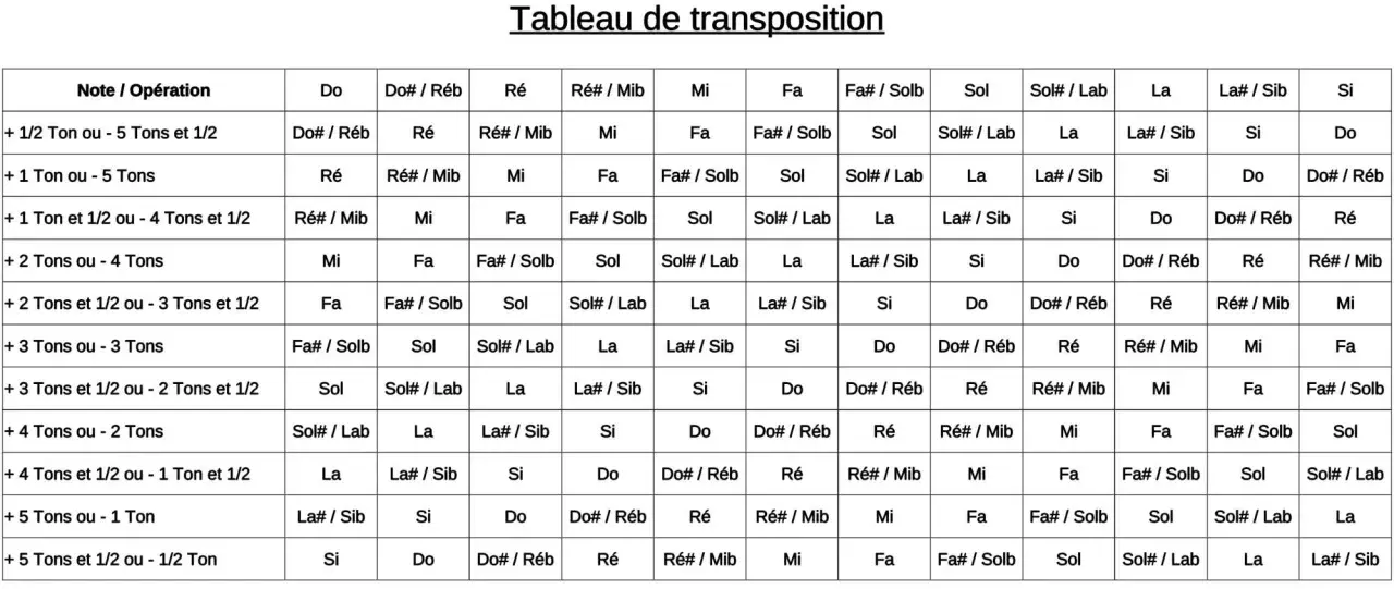 Tableau de transposition musicale montrant les notes et leurs altérations pour chaque intervalle.