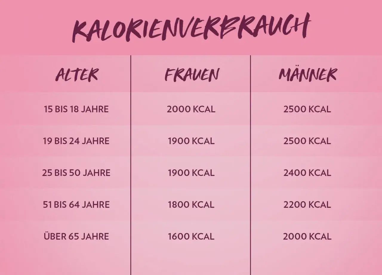 Tabelle zeigt, wie viele Kalorien am Tag für Frauen und Männer je nach Alter empfohlen werden.
