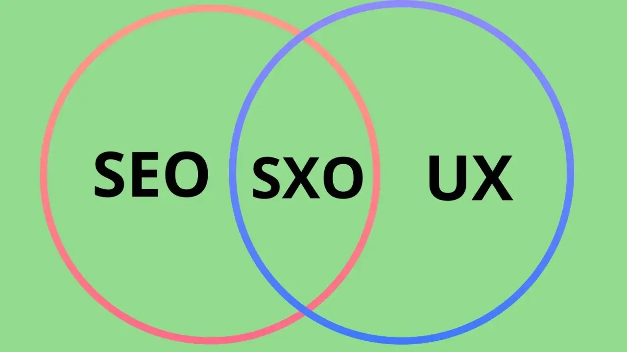Diagram z nakładającymi się okręgami: SEO, SXO, UX. SXO to połączenie SEO i UX, klucz do sukcesu w internecie.