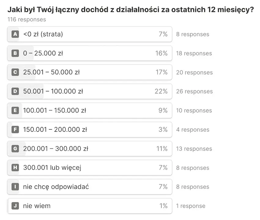 Ile można zarobić na własnej działalności? Sprawdź kluczowe czynniki wpływające na dochody