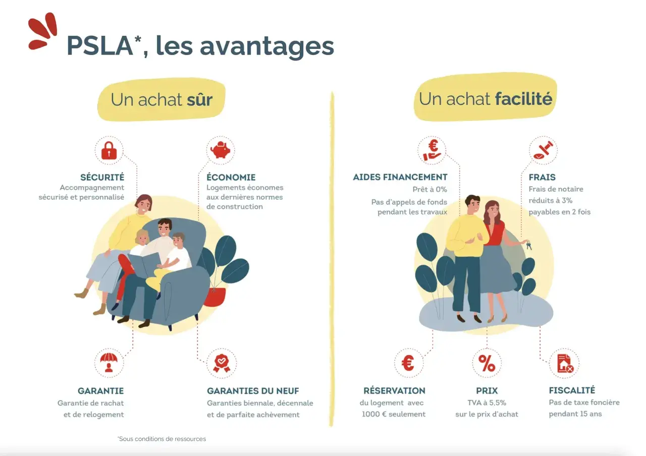 Schéma des avantages du contrat location-accession : sécurité, économie, aides au financement, frais réduits, garanties, prix avantageux et fiscalité.