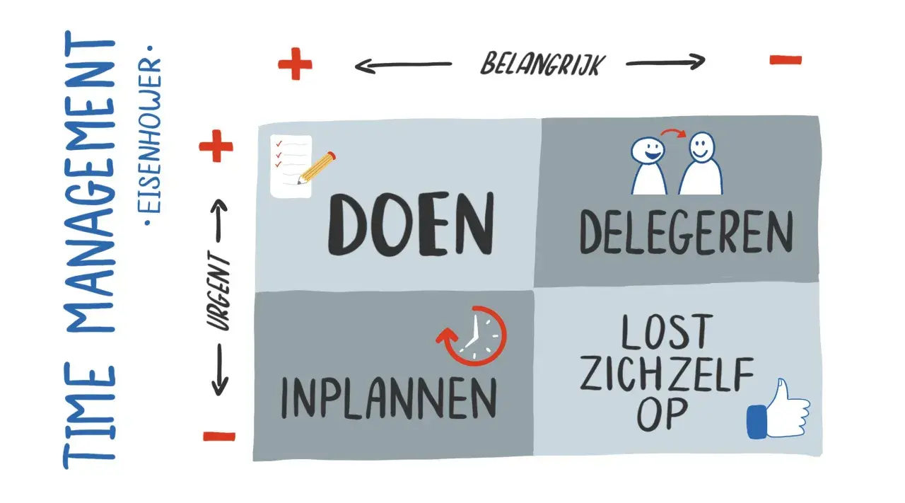 Eisenhower matrix: Doen, Delegeren, Inplannen, Lost zichzelf op. Dit helpt bij het prioriteren van de belangrijkste dingen in het leven.