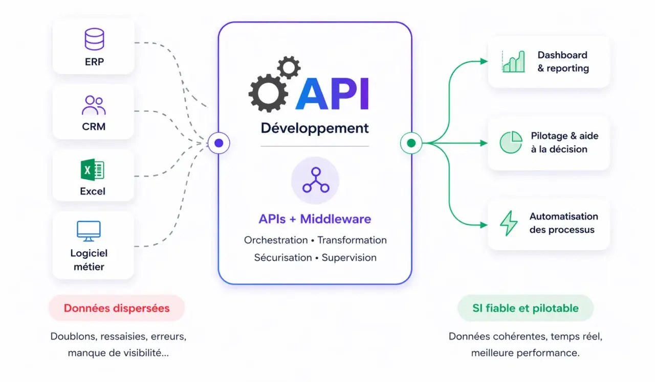 Schéma montrant comment les APIs et le middleware connectent ERP, CRM, Excel et logiciels métier pour un SI fiable, pilotable, avec tableaux de bord et automatisation.
