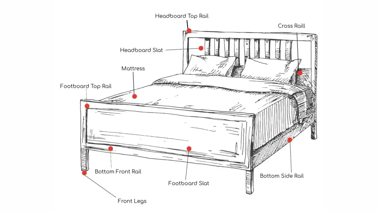Diagram of a bed, showing which end of a mattress is the head. Labels point to headboard, footboard, and mattress components.