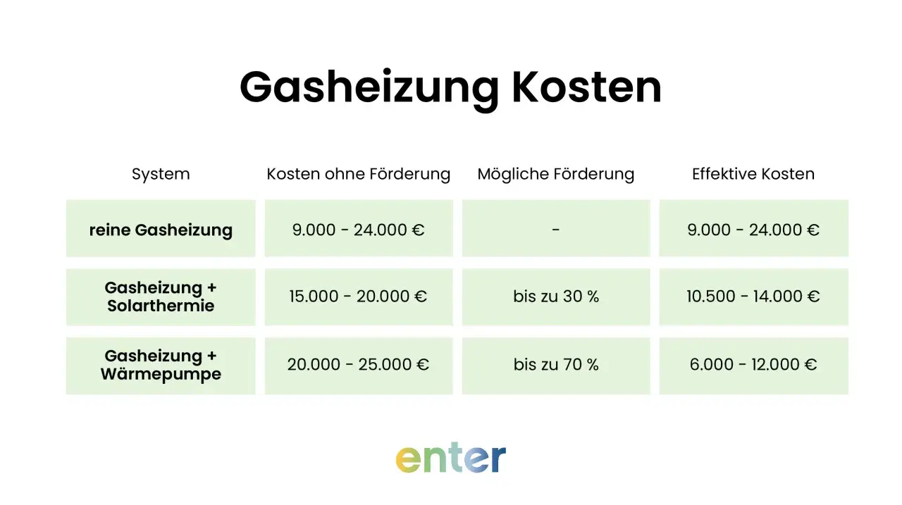 Tabelle vergleicht Kosten für reine Gasheizung, Gasheizung mit Solarthermie und Gasheizung mit Wärmepumpe. Fördermöglichkeiten für heizen mit Gas werden gezeigt.