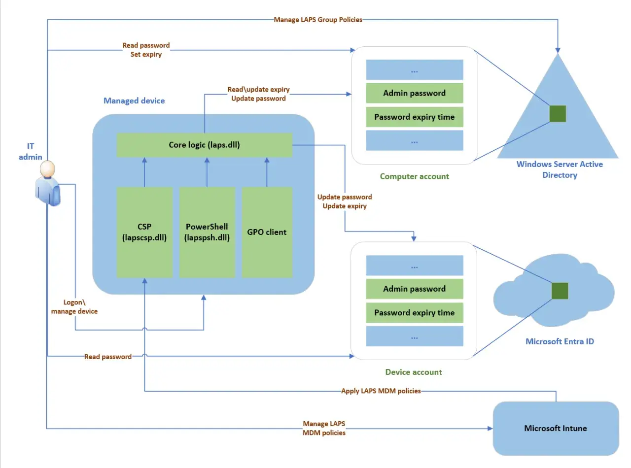 Schéma illustrant la gestion des mots de passe avec LAPS, y compris l'interaction avec Microsoft Intune pour une gestion centralisée.