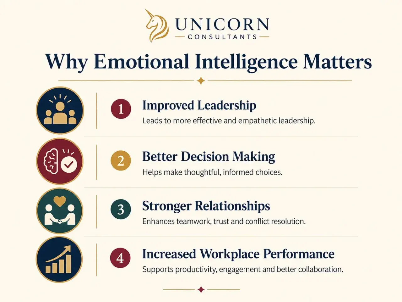 Infographic lists why emotional intelligence is important in leadership: improved leadership, better decision making, stronger relationships, and increased workplace performance.