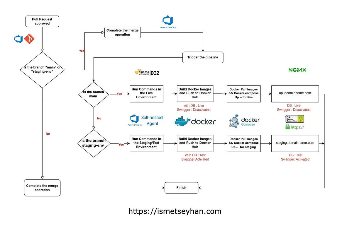 Diagramme de flux montrant le processus de déploiement. Une branche git "main" ou "staging-env" déclenche le pipeline.