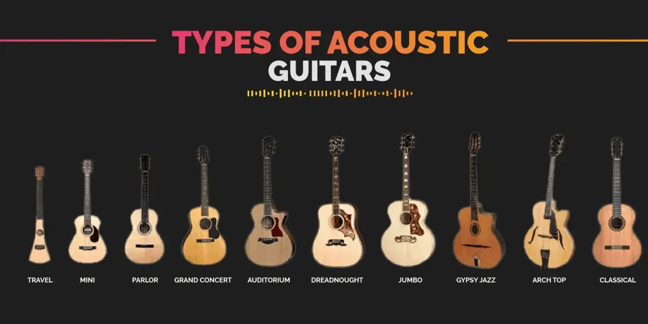 Różne rodzaje gitar akustycznych: Travel, Mini, Parlor, Grand Concert, Auditorium, Dreadnought, Jumbo, Gypsy Jazz, Arch Top, Classical.