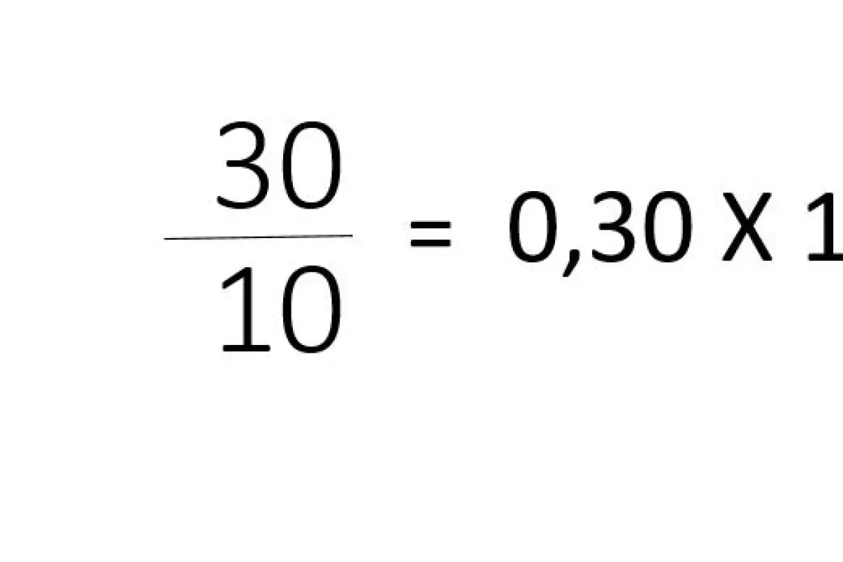Esempio di calcolo della percentuale di un numero: 30 diviso 10 è uguale a 0,30 moltiplicato per 100.