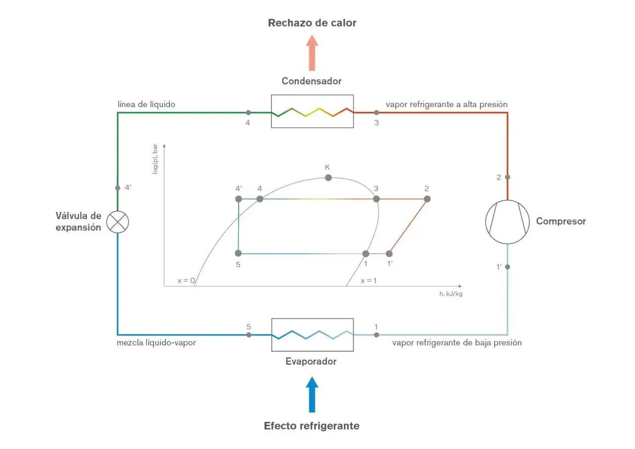 Esquema circuito frigorífico: compresor, condensador, válvula de expansión y evaporador. Ciclo termodinámico en diagrama log(p)-h.