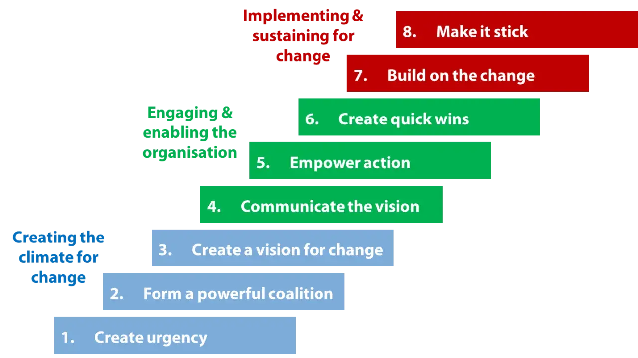 Steps to make change happen: create urgency, form coalition, vision, communicate, empower, quick wins, build on change, and make it stick.
