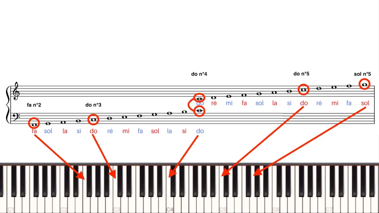 Portée musicale montrant les notes et leur correspondance sur un clavier de piano. Les notes sont indiquées par des cercles rouges et des flèches.