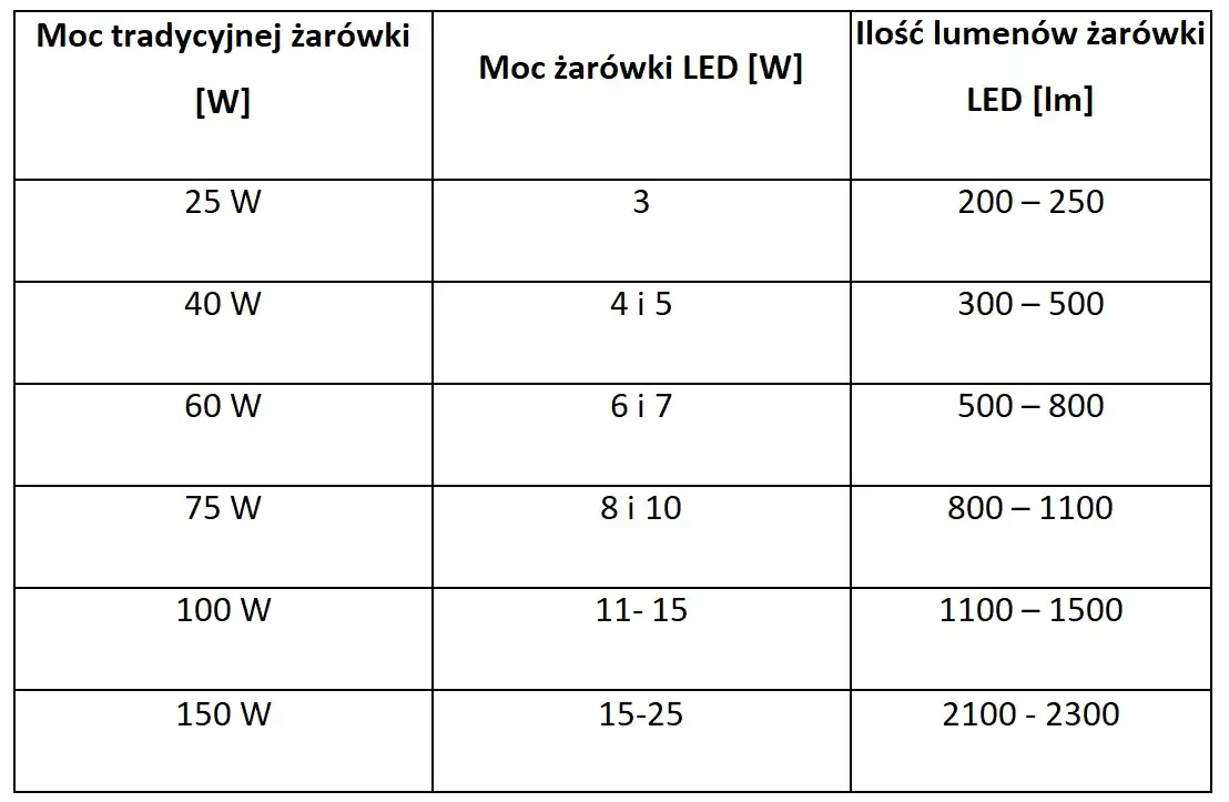 Led 5W: Ile watów tradycyjnej żarówki zastępuje? Zaskakujące dane