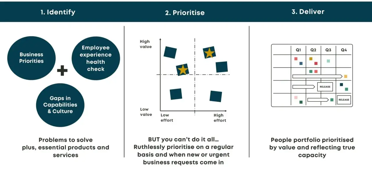 A three-step process for hr people strategy: Identify business priorities, employee experience health, and capability gaps. Prioritise based on value and effort. Deliver via a roadmap.