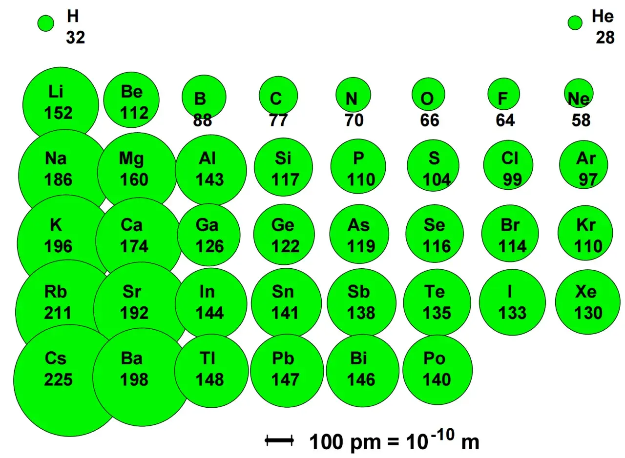 Darstellung von Elementen mit unterschiedlichen Größen, die das Energiestufenmodell der Physik veranschaulichen. Die Größen repräsentieren Atomradien.