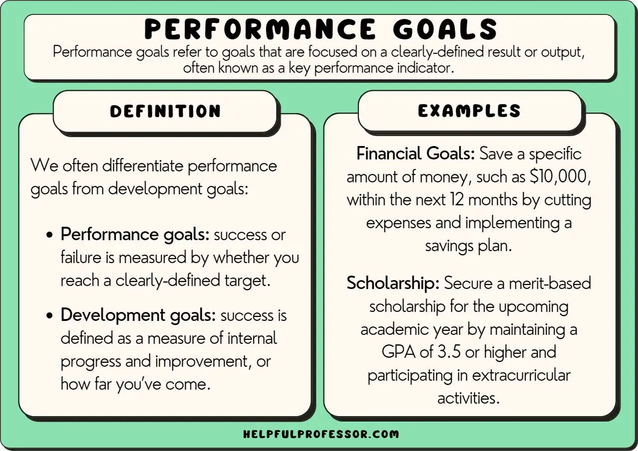 Examples of performance goals for employees include saving $10,000 in 12 months or securing a scholarship by maintaining a 3.5 GPA.