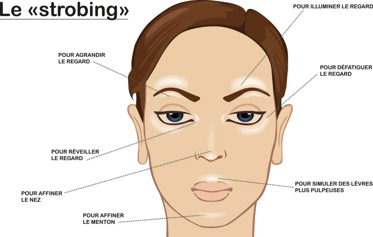 Illustration montrant comment mettre du highlighter en stick pour illuminer le regard, affiner le nez et le menton, et repulper les lèvres.