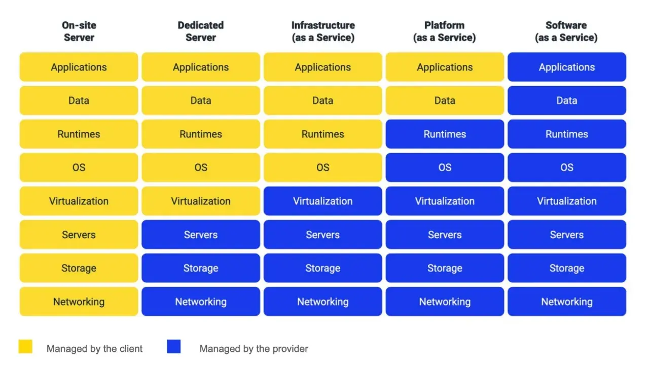 Tableau comparant la gestion des composants d'un serveur (applications, OS, etc.) selon le type de serveur : on-site, dédié, IaaS, PaaS, SaaS.
