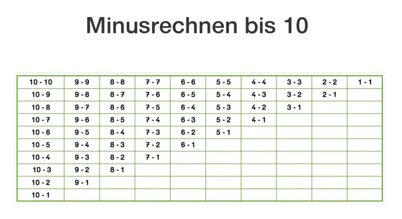 Tabelle mit Minusaufgaben bis 10. Übt fresche Strategien für das schnelle Rechnen.
