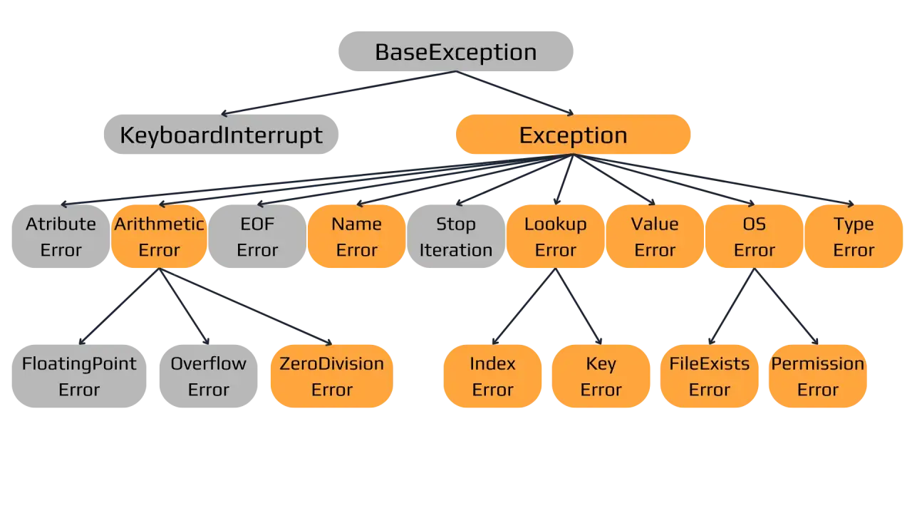 Arbre des exceptions Python, essentiel pour le débogage de votre web app Python.
