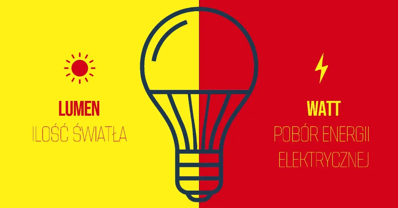 Żarówka 100W ile lumenów? Obraz porównuje lumeny (ilość światła) z wattami (pobór energii).