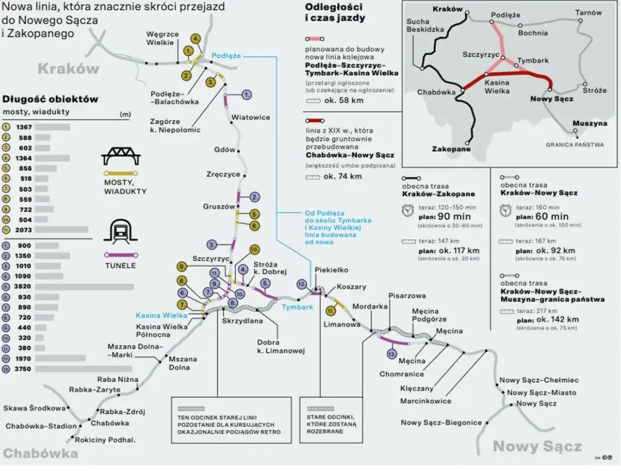 Mapa przedstawia planowaną nową linię kolejową Kraków-Nowy Sącz, która skróci podróż. To ważny przewodnik po Polsce dla podróżnych.