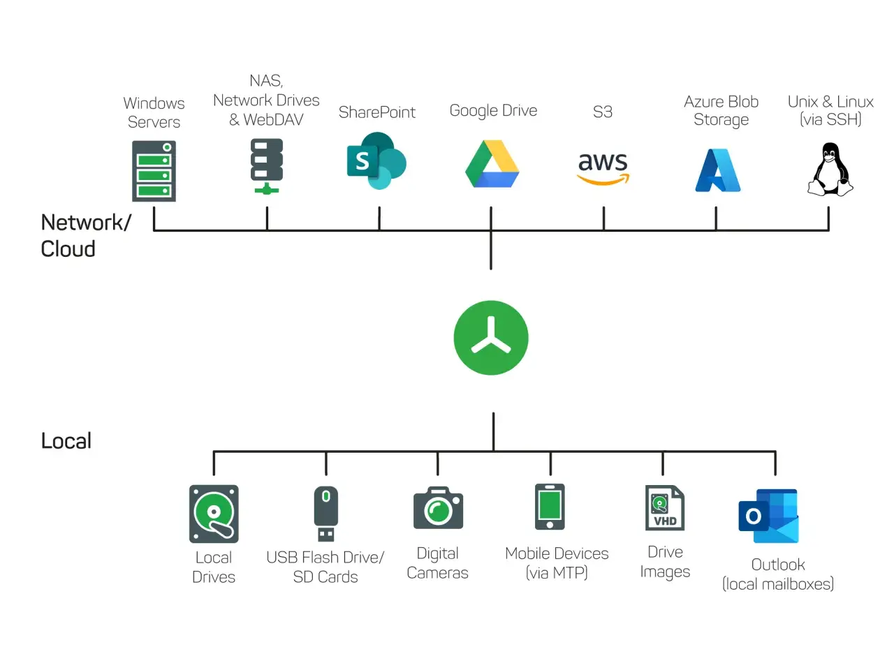 Diagramm zeigt verschiedene Speicherorte: Cloud (Windows Server, NAS, SharePoint, Google Drive, S3, Azure, Unix/Linux) und lokal (Festplatten, USB, Kameras, Handys, VHD, Outlook). Ein zentrales Symbol verbindet beides, was auf eine treesize free portab...