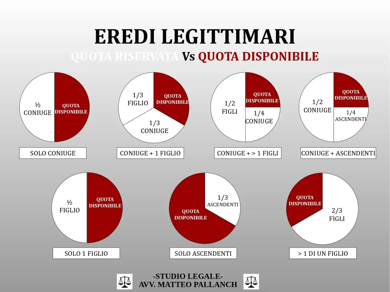 Grafico che illustra le quote di eredità legittima e disponibile. Con il testamento olografo si paga la successione, ma le quote riservate agli eredi sono inviolabili.