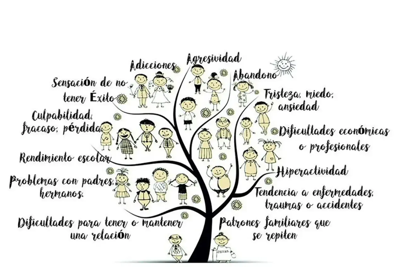 Árbol de la vida con figuras que representan problemas como adicciones, agresividad, abandono, tristeza, miedo, ansiedad, dificultades económicas, hiperactividad, traumas y patrones familiares que se repiten, ilustrando las constelaciones familiares in...