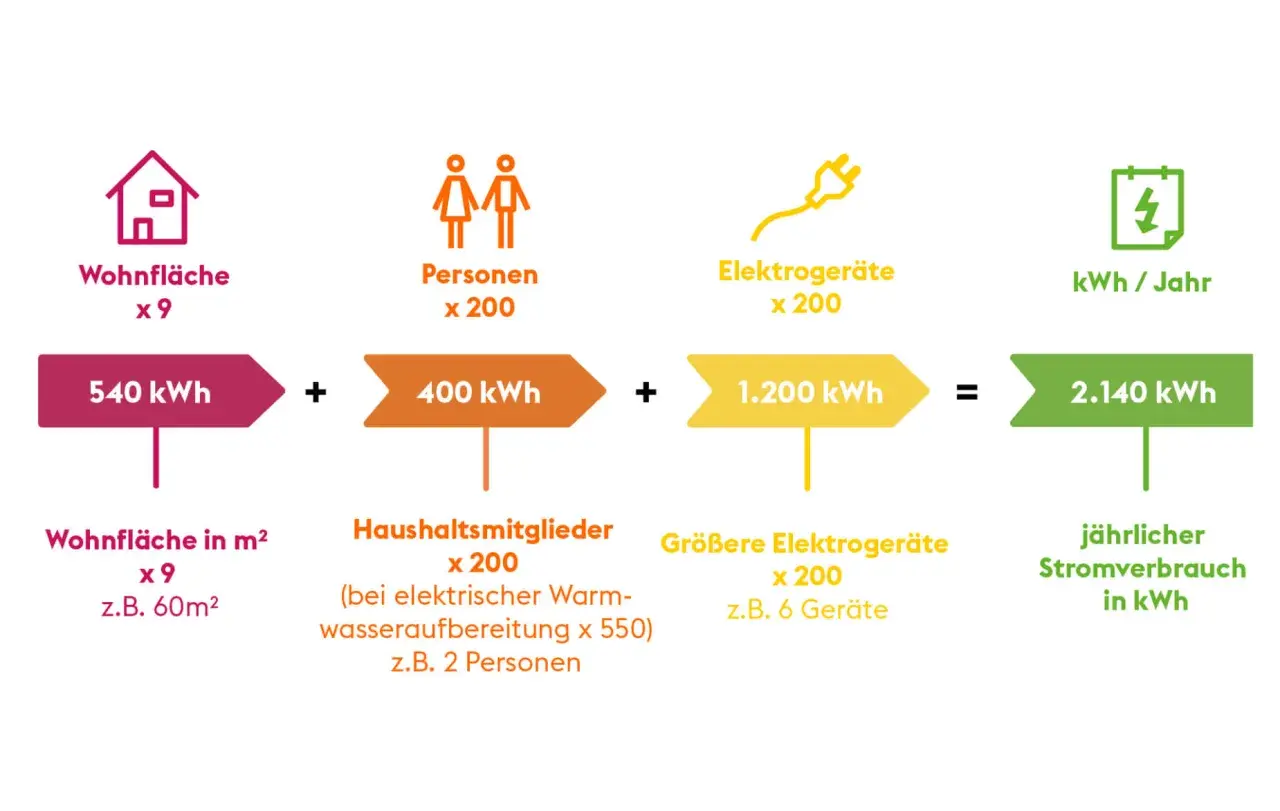 Berechnung des jährlichen Stromverbrauchs: Wohnfläche (540 kWh) + Personen (400 kWh) + Elektrogeräte (1.200 kWh) = 2.140 kWh. Dies hilft, den Stromverbrauch bei einer Gasheizung zu verstehen.