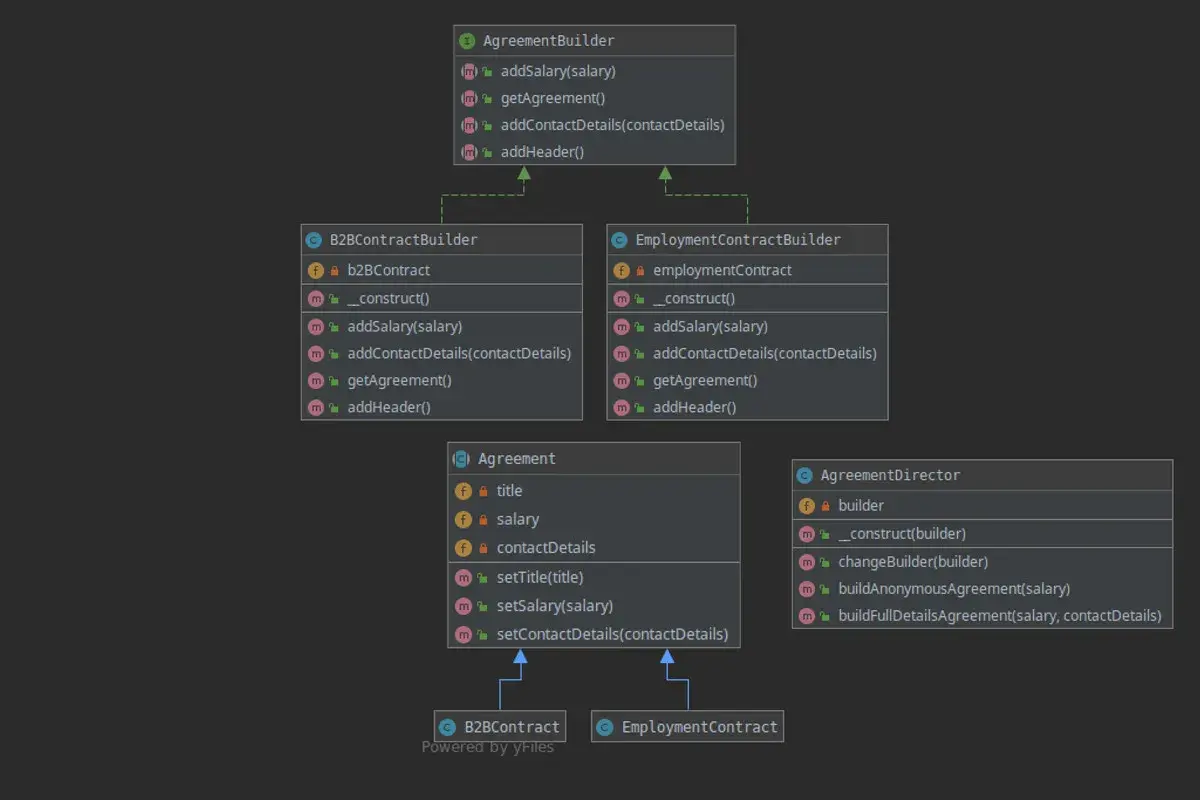 Diagram klas Java ilustrujący wzorzec Builder i enkapsulację. Klasy B2BContractBuilder i EmploymentContractBuilder dziedziczą po AgreementBuilder.