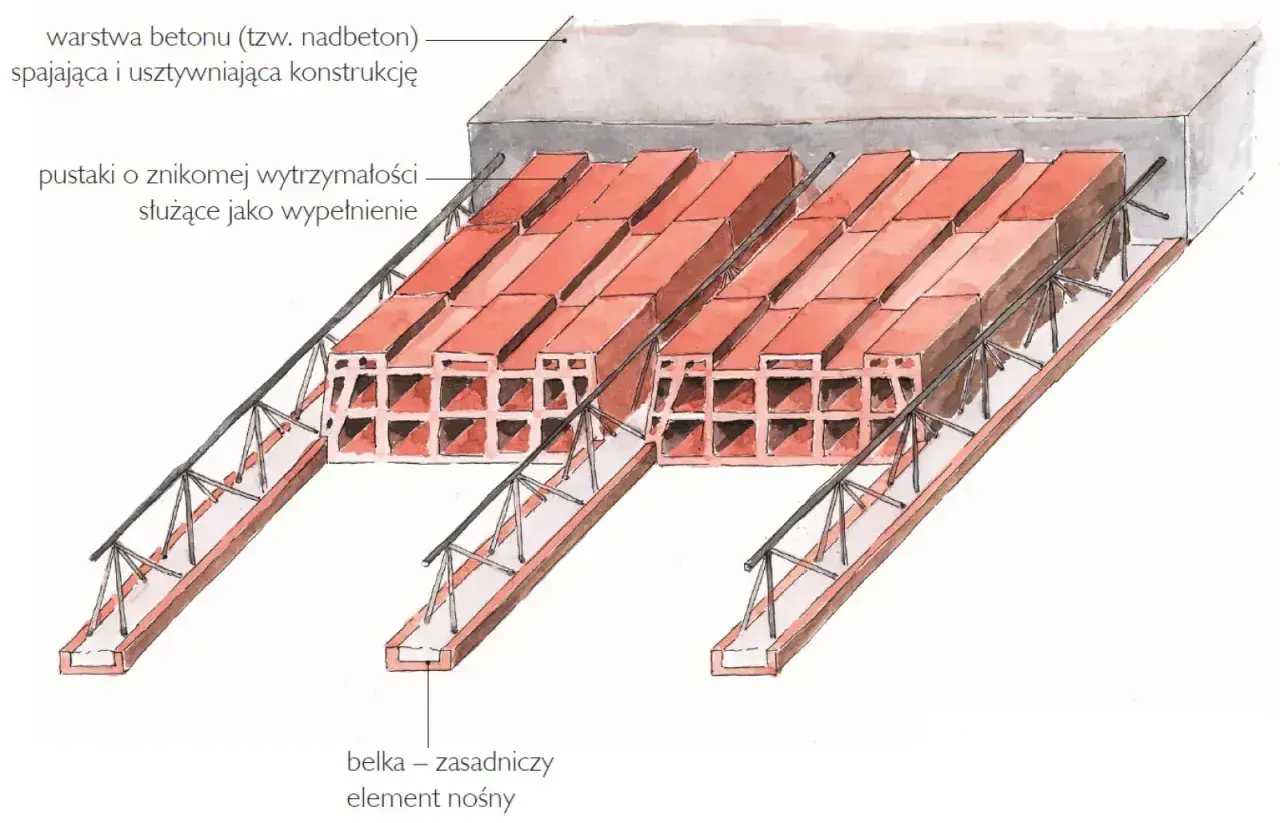 Przekrój stropu: betonowy nadbeton, pustaki wypełniające i belki nośne. Określenie grubości stropu jest kluczowe.