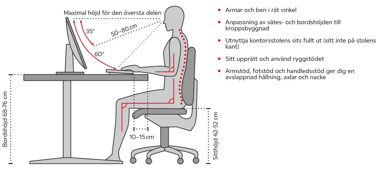 Illustration visar hur ska man sitta vid datorn: rak rygg, armar och ben i 90 grader, skärmen på rätt höjd.