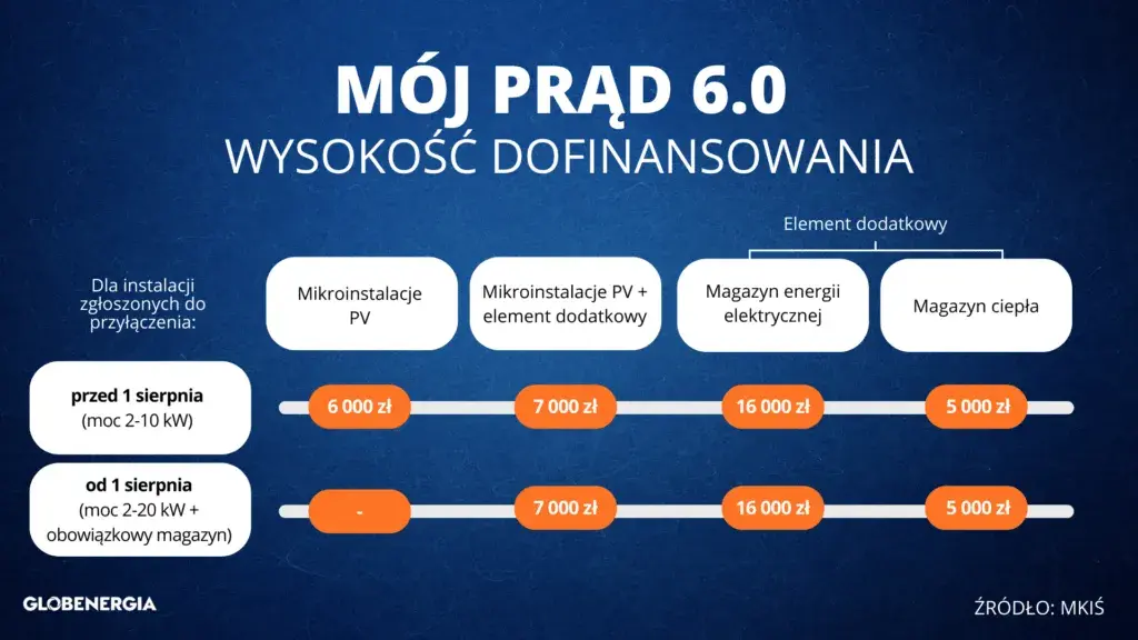 Ile dofinansowania do fotowoltaiki można uzyskać i jak obniżyć koszty inwestycji
