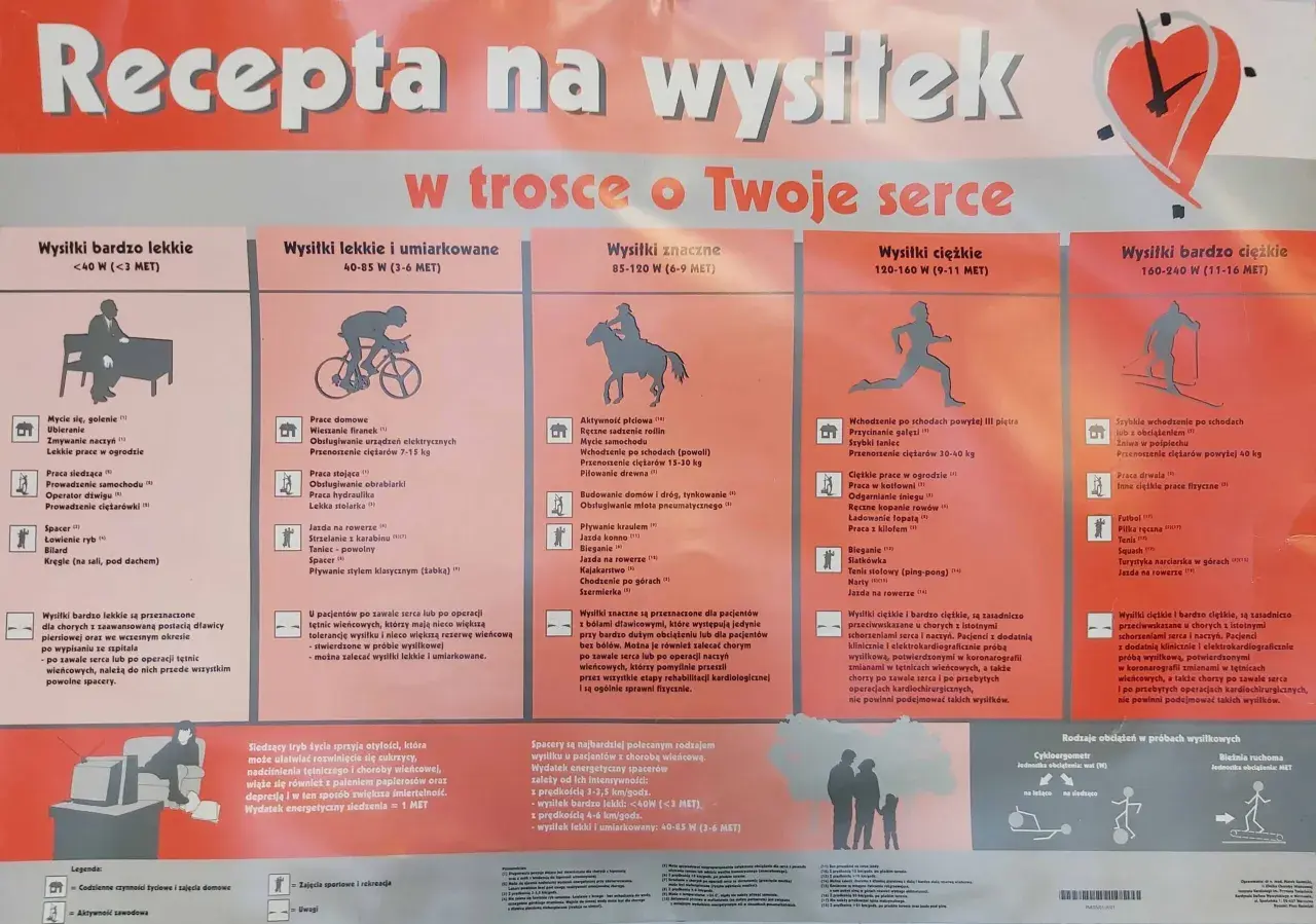 Plakat "Recepta na wysiłek w trosce o Twoje serce" z podziałem na rodzaje wysiłków, od bardzo lekkich po bardzo ciężkie, z przykładami aktywności.