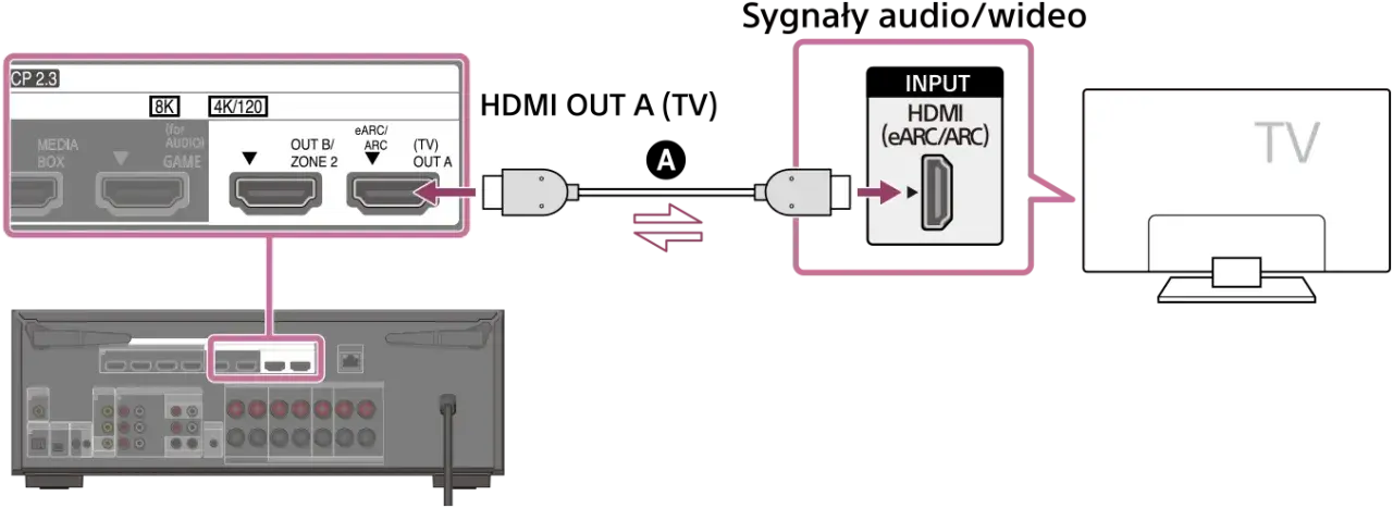 Jak podłączyć kino domowe do TV? ARC/eARC, kable HDMI i idealny dźwięk