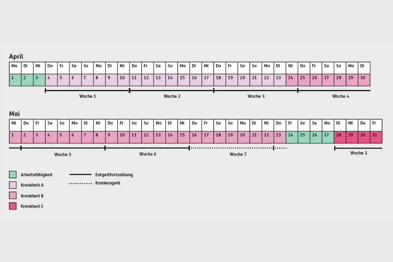 Kalender zeigt, wie lange man Krankengeld bekommt: Entgeltfortzahlung bis Woche 6, danach Krankengeld.