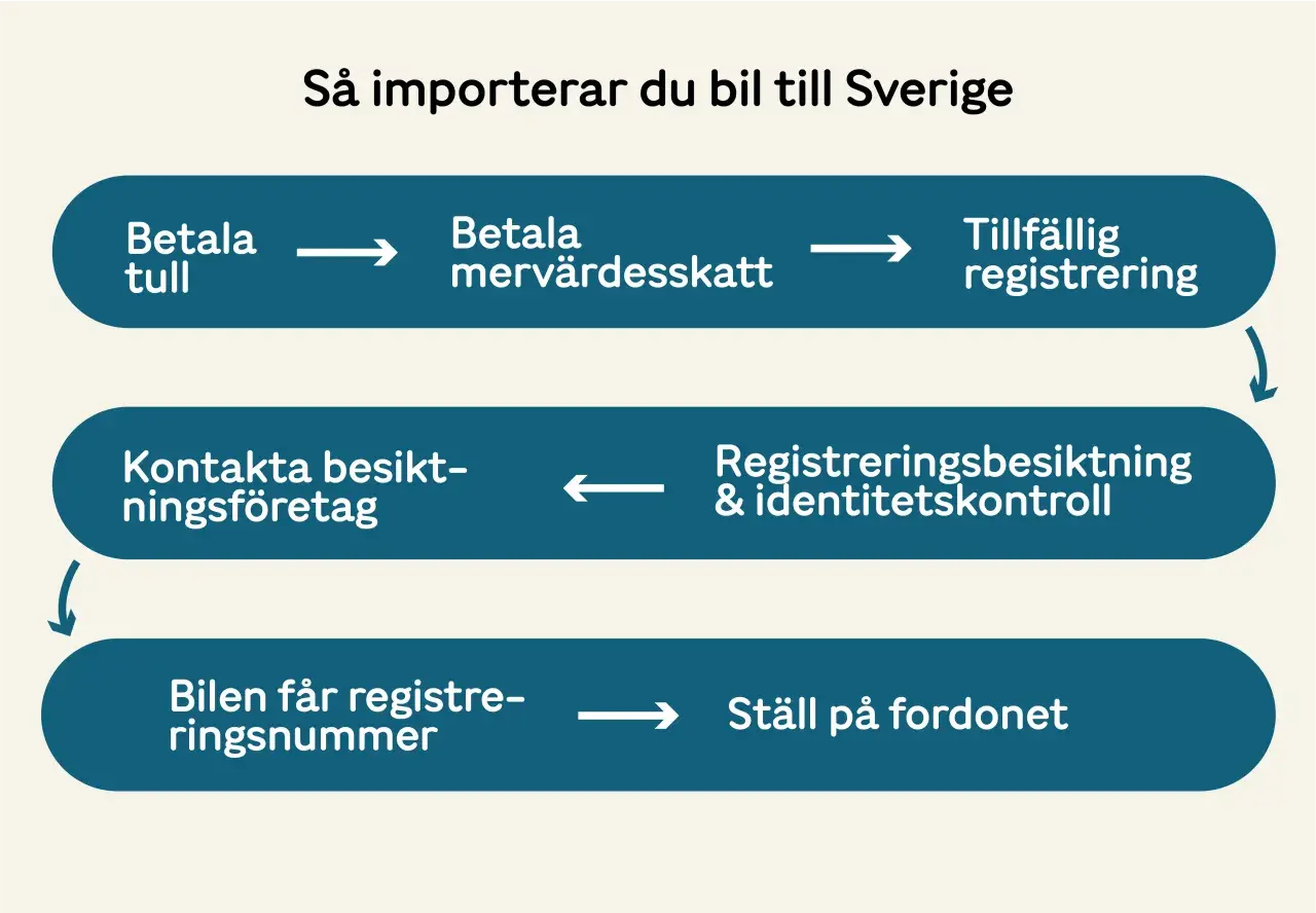 Flödesschema för att importera en bil till Sverige: betala tull, moms, tillfällig registrering, besiktning och få registreringsnummer.