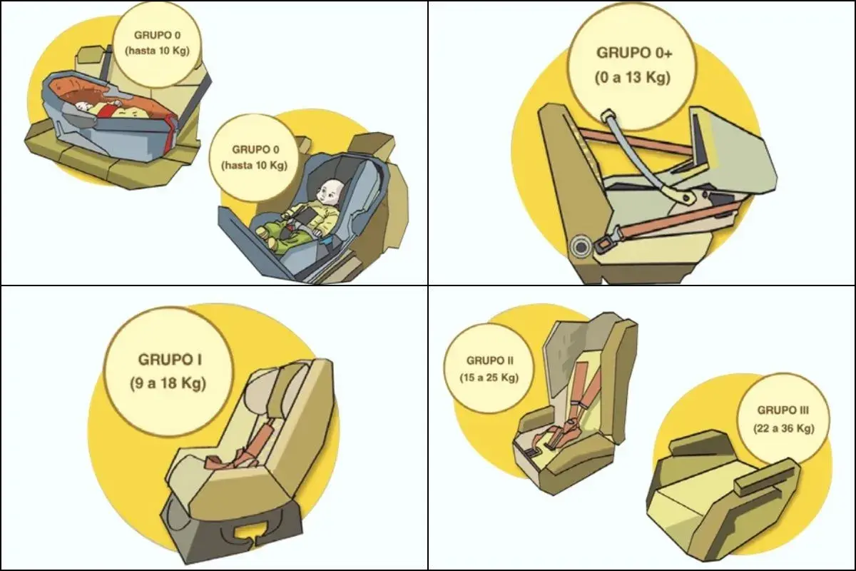 Ilustración de un sistema de retención infantil, mostrando diferentes grupos de sillas de coche para bebés y niños según su peso.