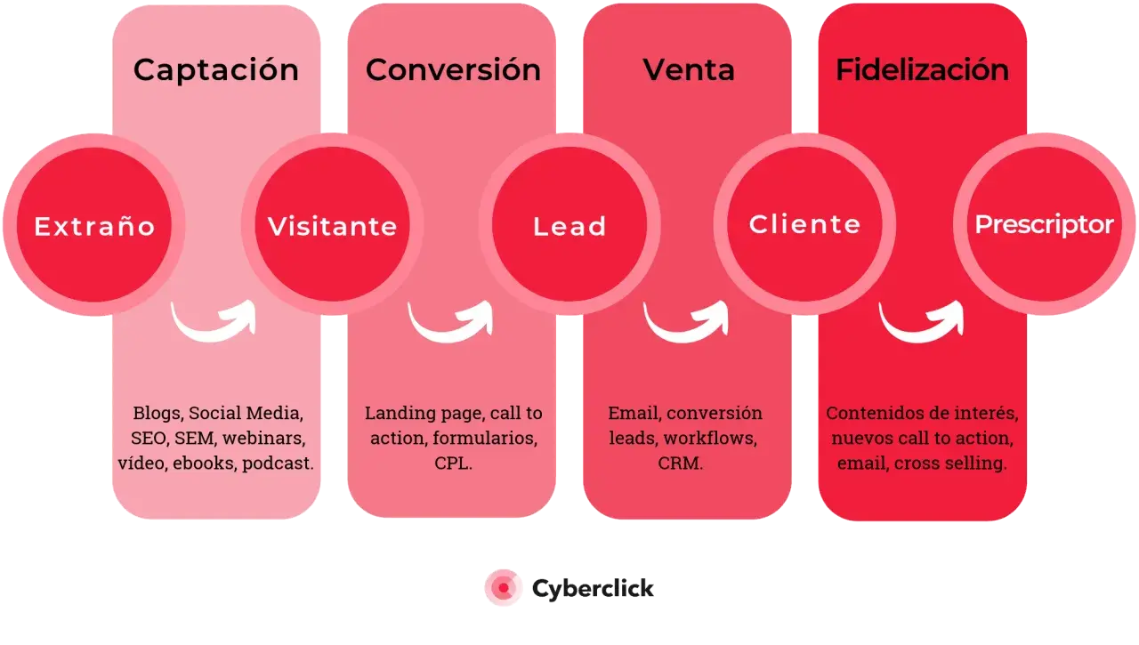 Diagrama del funnel inbound marketing: Captación (Extraño, Visitante), Conversión (Lead), Venta (Cliente), Fidelización (Prescriptor).