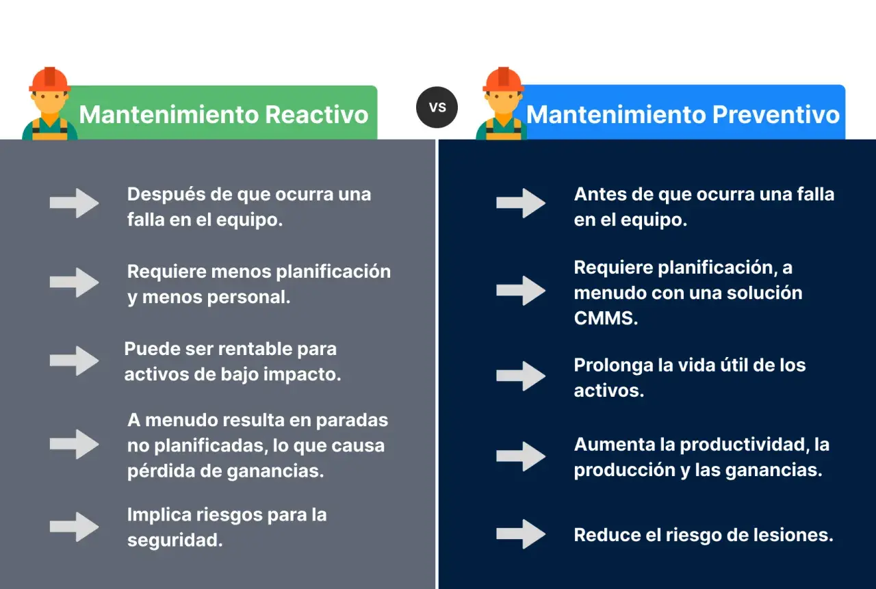 Comparativa: Mantenimiento Reactivo (después de fallas, menos planificación, riesgos) vs. Preventivo (antes de fallas, planificación, seguridad).