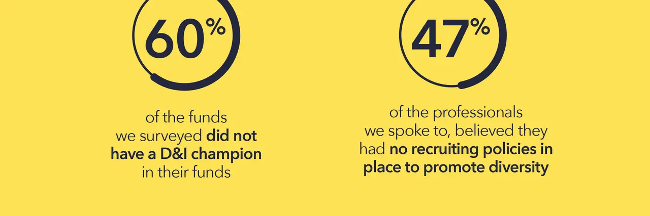 Diversity review: 60% of surveyed funds lack a D&I champion, and 47% of professionals believe there are no recruiting policies for diversity.