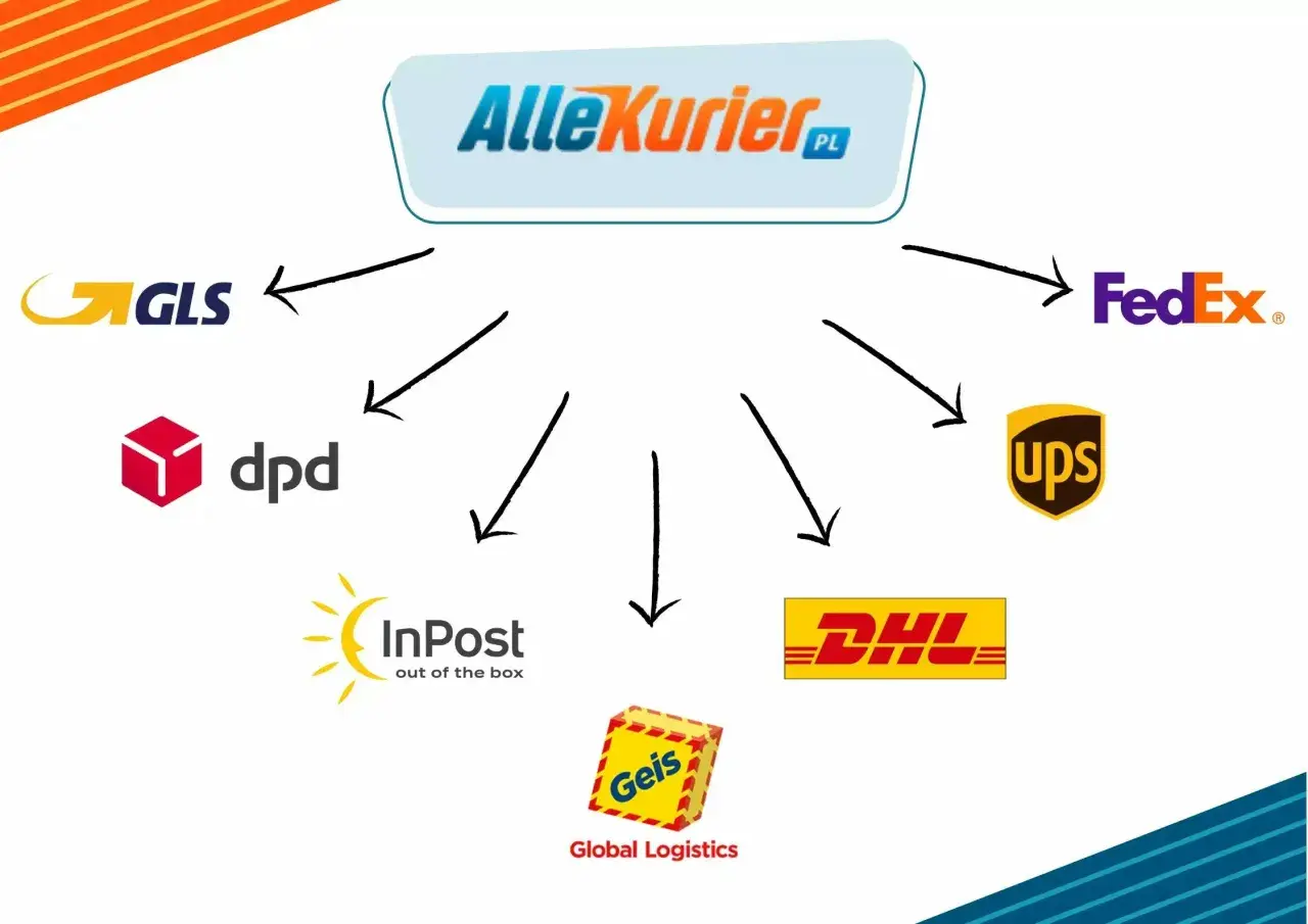 Jak najszybciej wysłać paczkę? AlleKurier PL oferuje usługi GLS, DPD, InPost, Geis, DHL, UPS i FedEx.