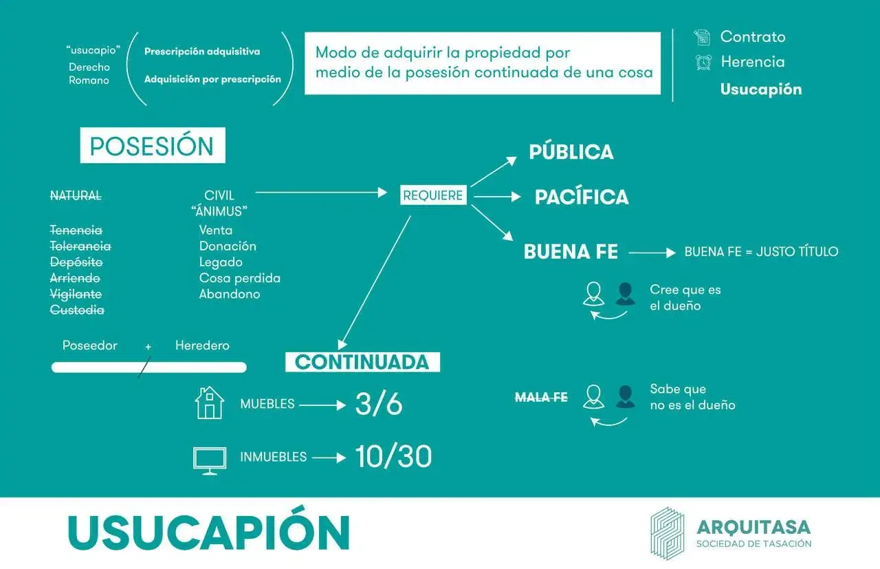 Diagrama explica qué es usucapión, un modo de adquirir propiedad por posesión pública, pacífica y continuada, con requisitos de buena fe o mala fe.