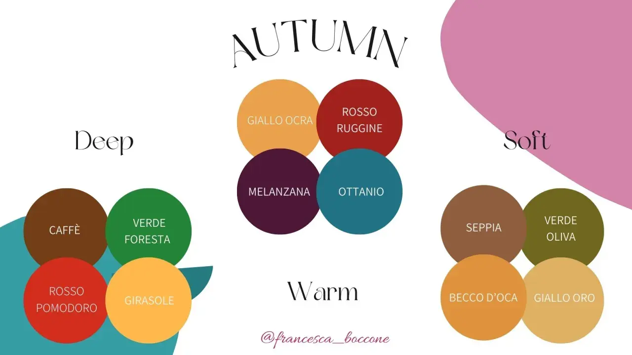 Palette di colori d'autunno: Deep, Warm e Soft. Cerchi colorati con nomi come caffè, melanzana, seppia, giallo oro.