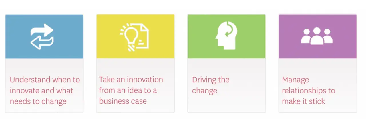 Four steps for managing change and innovation: understand when to innovate, develop ideas, drive change, and manage relationships for success.