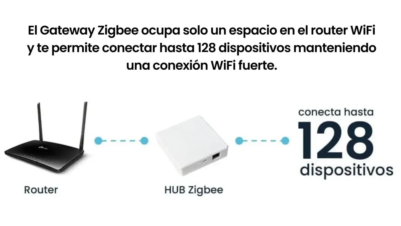 El Hub Zigbee se conecta a tu router WiFi y permite hasta 128 dispositivos, mostrando la diferencia entre Zigbee y WiFi.